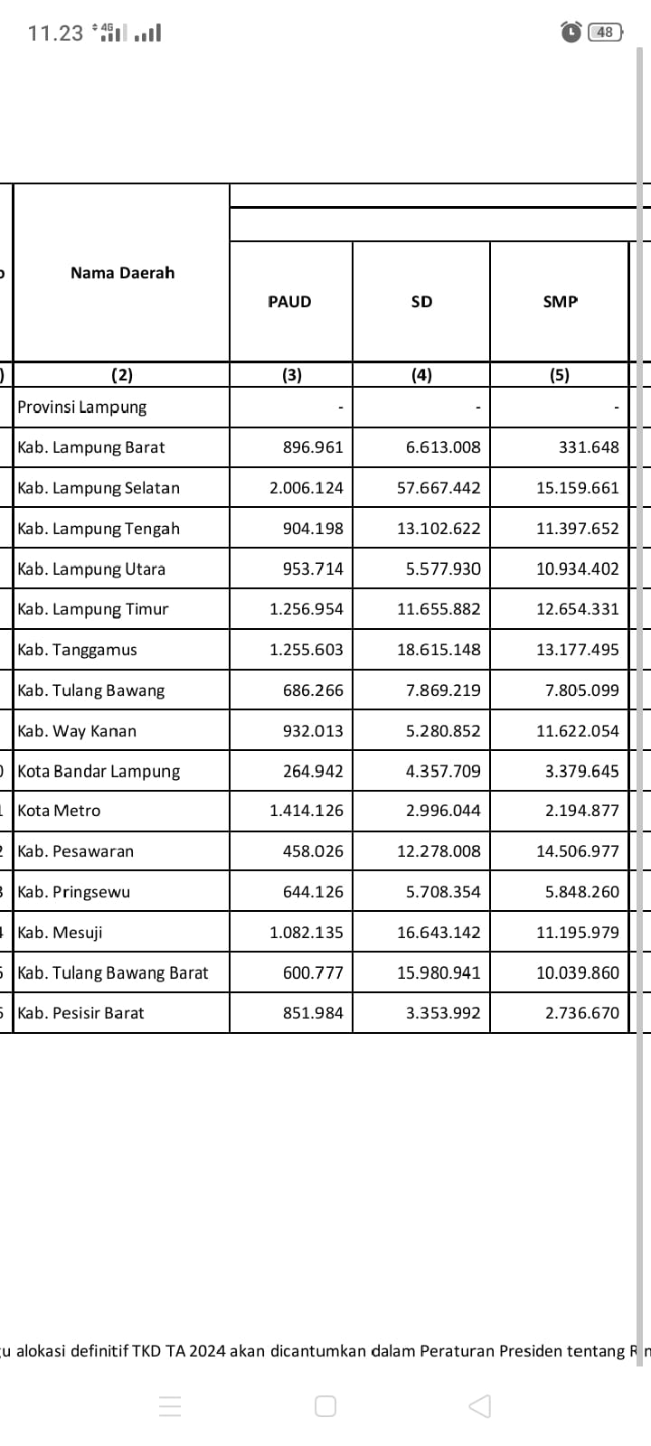Pemkab Lampung Utara Tepis Kabar Tidak Ajukan Formasi PPPK