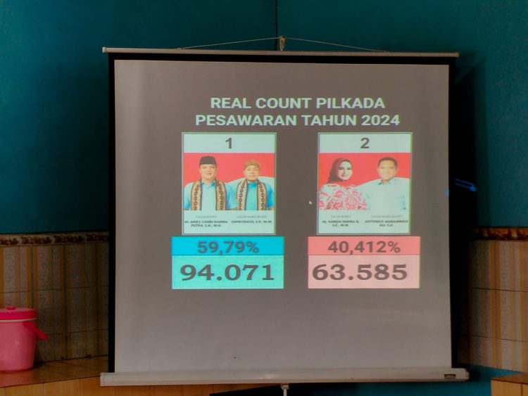 Hitung Cepat Pilkada Pesawaran, Pasangan Aries Sandi – Supriyanto Menang Telak