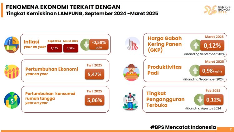 Menjaga Optimisme Perekonomian Lampung Yang Terus Menunjukkan Grafik Kemajuan Cukup Signifikan