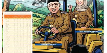 Pertumbuhan Ekonomi Lampung “Meroket” Tertinggi Di Sumatera Dan Penurunan Angka Kemiskinan Tercepat Kedua Nasional