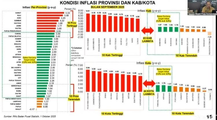 Lampung Masuk Salah Satu Provinsi dengan Inflasi Terendah di Indonesia
