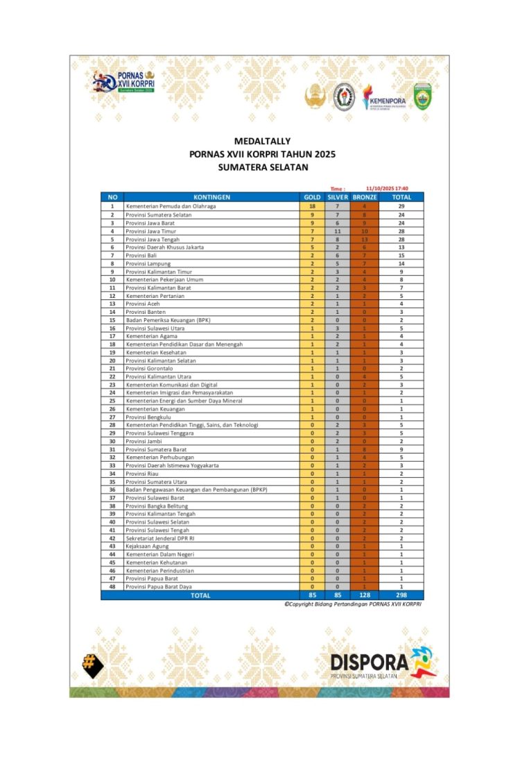 Tampil Gemilang Di PORNAS KORPRI XVII, Lampung Raih Peringkat Ke-8 Nasional