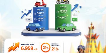 Daya Beli Masyarakat Lampung Tren Makin Positif, Pembelian Kendaraan Baru Naik 21 Persen 