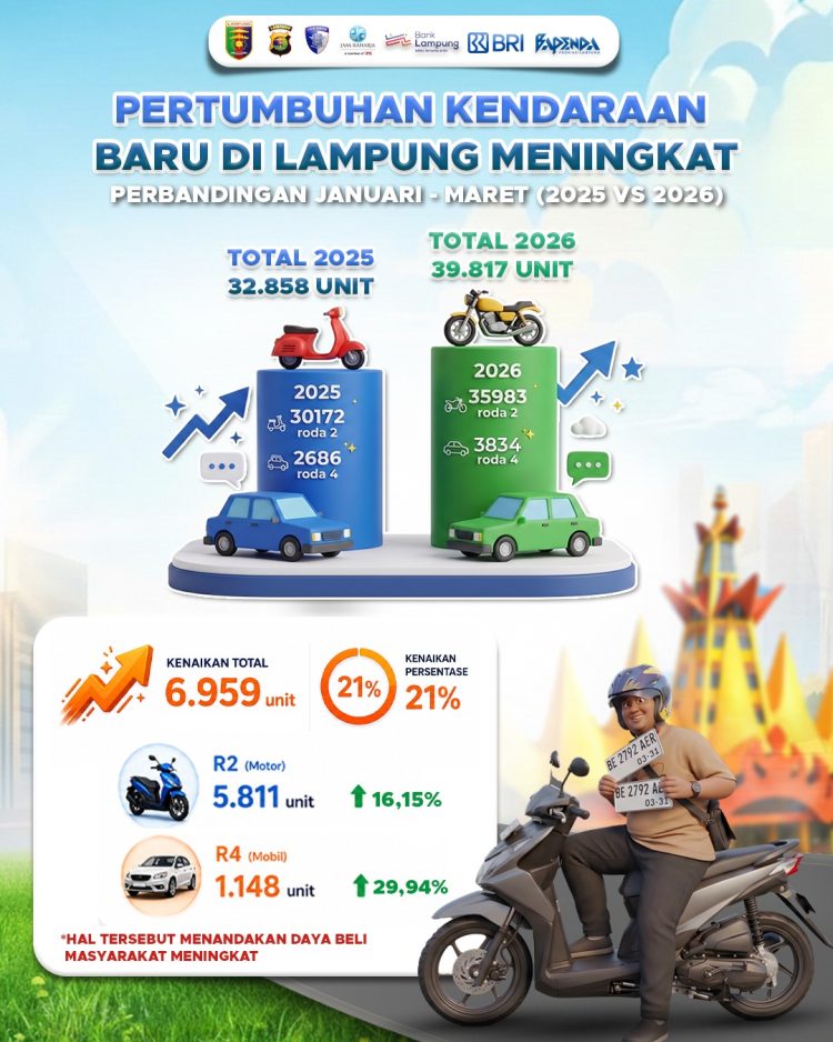 Daya Beli Masyarakat Lampung Tren Makin Positif, Pembelian Kendaraan Baru Naik 21 Persen 